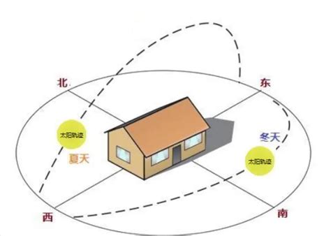 向东的房子|房屋朝向如何选择？听听建筑师怎么说！